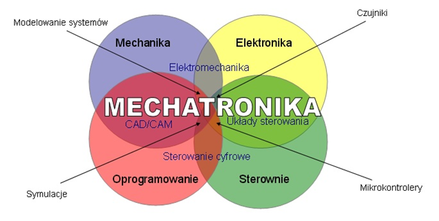 Technik mechatronik, Zespół Szkół Politechnicznych w Głogowie