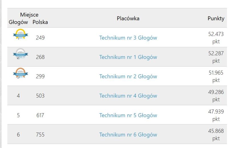 Ranking “Licea i Technika Głog&oacute;w 2026”, Zesp&oacute;ł Szk&oacute;ł Politechnicznych w Głogowie